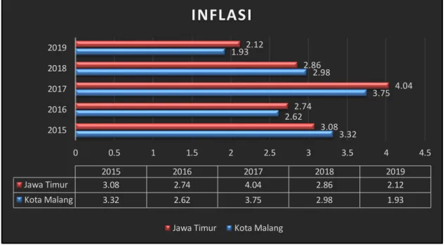 Gambar 3.1 Perkembangan Laju Inflasi di  Kota Malang dan Provinsi Jawa Timur  Tahun 2015-2019 (Sumber: BPS Kota Malang) 