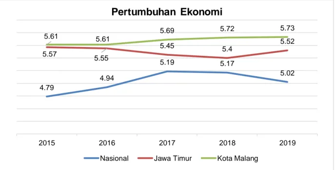 Gambar 3.2 Perbandingan Pertumbuhan Ekonomi Kota Malang dengan Provinsi Jawa Timur   dan Nasional Tahun 2015-2019 (Sumber: BPS Kota Malang) 