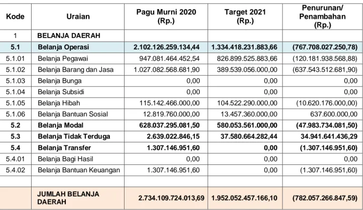 Tabel 5.1 Proyeksi Belanja Daerah Tahun Anggaran 2021 