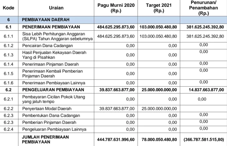 Tabel 6.1 Proyeksi Pembiayaan Daerah Tahun Anggaran 2021 