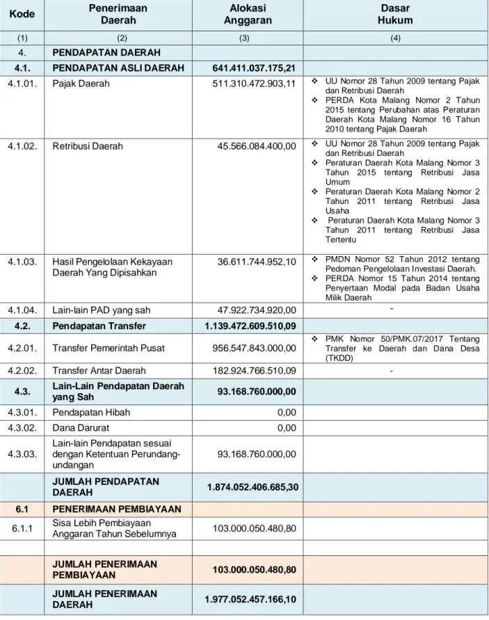 Tabel 2.1 Rencana Penerimaan Daerah  Tahun Anggaran 2021  Kode  Penerimaan  Daerah  Alokasi   Anggaran  Dasar  Hukum  (1)  (2)  (3)  (4)  4