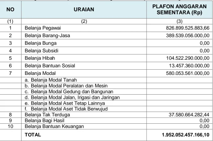 Tabel 4.2 Plafon Anggaran Sementara Belanja Pegawai, Belanja Barang Jasa, Belanja  Bunga, Belanja Subsidi, Belanja Hibah, Belanja Bantuan  Sosial, Belanja Modal, Belanja 