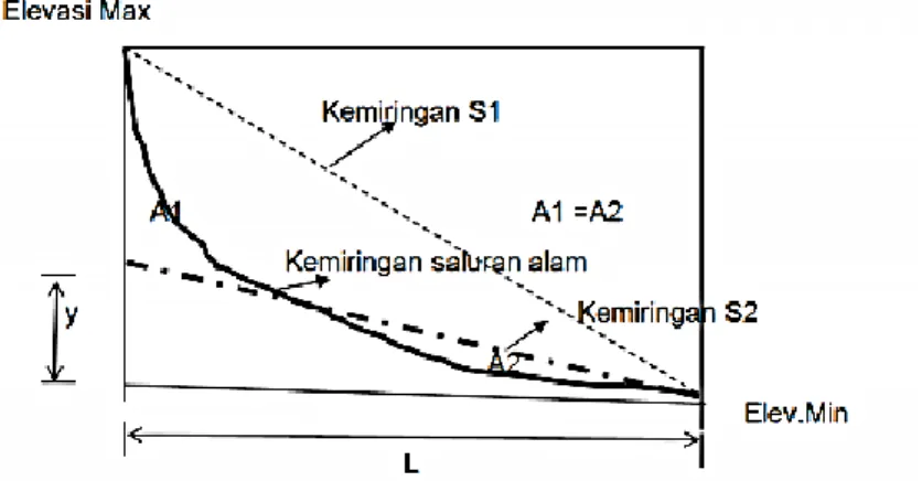 Gambar II.1 Perhitungan Equivalent Slope S3  