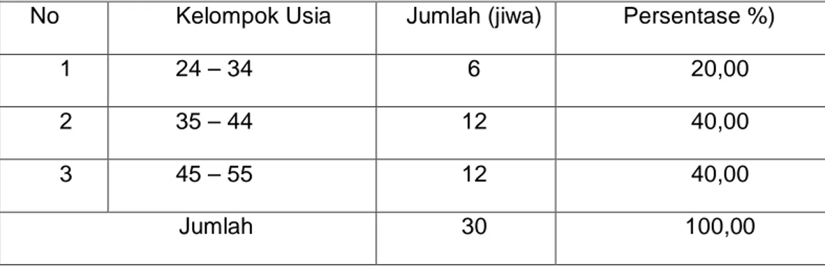 Tabel 5.  Responden Menurut Kelompok Usia di Desa Lalang Bata Kecamatan  Buki Kabupaten Kepulauan Selayar 