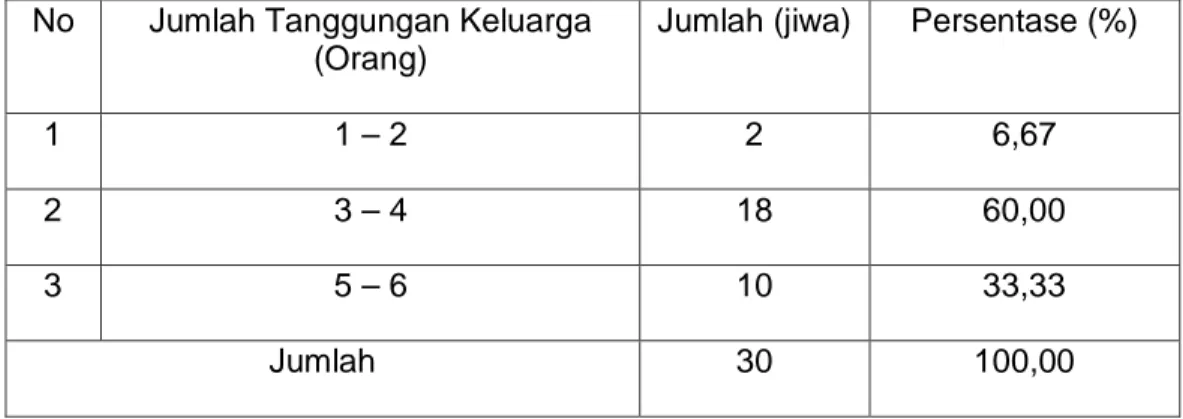Tabel 8.  Jumlah Tanggungan Keluarga di Desa Lalang Bata Kecamatan Buki  Kabupaten Kepulauan Selayar 