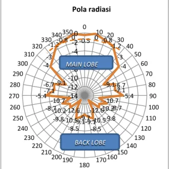 Gambar 9  Diagram polar pola radiasi antena   dipole pada frekuensi 916 MHz -­‐0.5	
   0	
   -­‐0.8	
  -­‐1.2	
  -­‐3	
  -­‐4	
  -­‐9.1	
  -­‐6.7	
  -­‐7.1	
  -­‐5.4	
  -­‐10.7	
  -­‐8.7	
  -­‐10.2	
  -­‐9.8	
  -­‐12.6	
  -­‐10.5	
  -­‐8.5	
  -­‐9.1	
  -­‐
