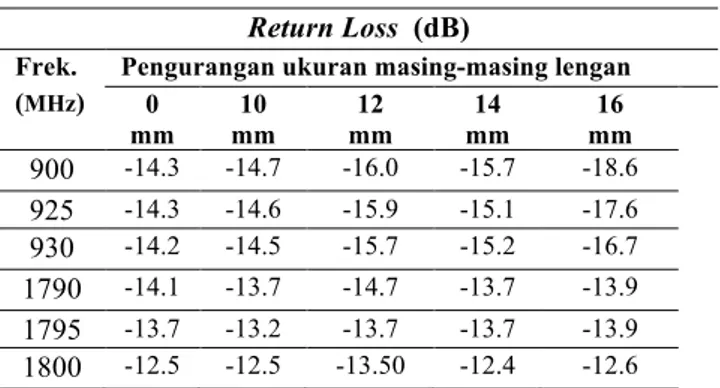 Tabel 1 Hasil simulasi return loss  antena dipole  Return Loss  (dB) 