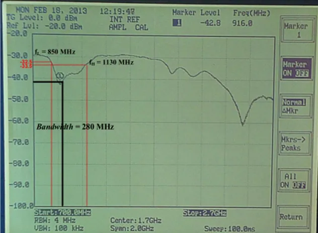 Gambar 6  Hasil pengujian return loss pada fr= 916     MHz. 
