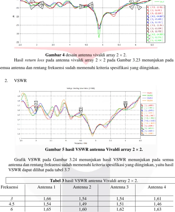 Gambar 5 hasil VSWR antenna Vivaldi array 2 × 2. 