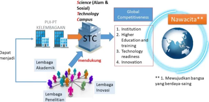 Gambar 2.1. Metamorfosis lembaga penelitian akademik menjadi Science and  Technology Campus (STC)