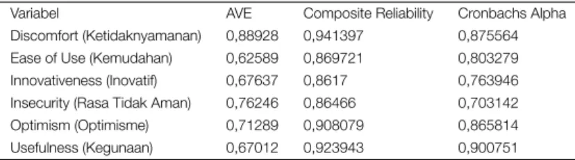 TABLE 2 | Nilai AVE, Composite Reliability dan Cronbach Alpha