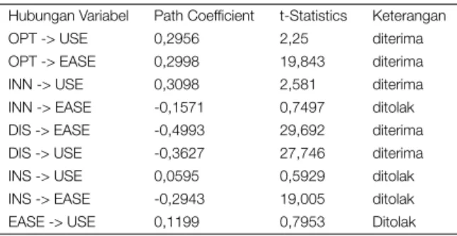 TABLE 4 | Path Coefficient dan t-statistik