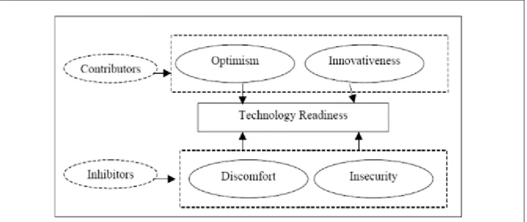 FIGURE 1 | Konsep Technology Readiness Index
