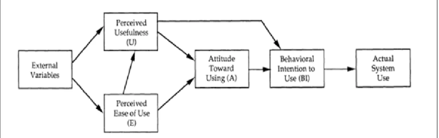 FIGURE 2 | Konsep Technology Acceptance Model