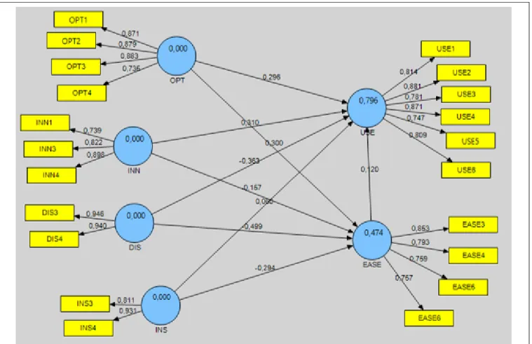 FIGURE 4 | Output Outer Model dengan Smart PLS 2.0 M3