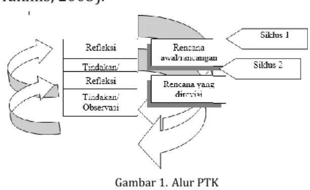 Gambar 1. Alur PTK