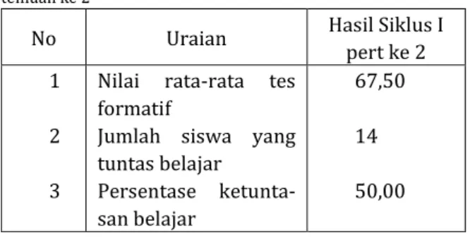 Tabel 3. Rekapitulasi Hasil Tes Formatif Siswa Pada Siklus I per- per-temuan ke 2