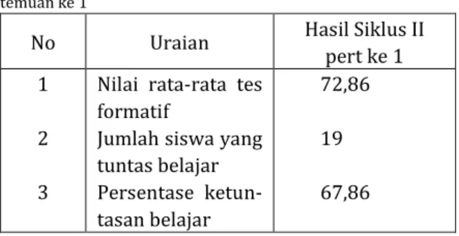 Tabel 4. Rekapitulasi Hasil Tes Formatif Siswa Pada Siklus II per- per-temuan ke 1