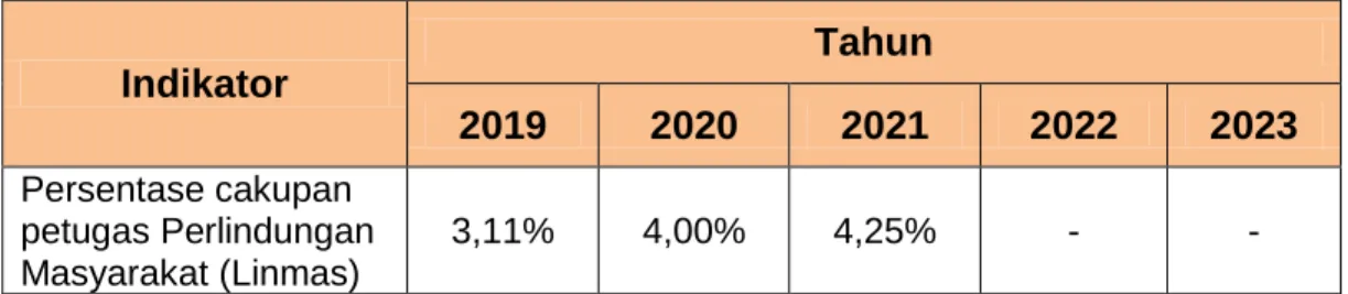 Tabel 2.7 Persentase Cakupan Petugas Linmas  Indikator   Tahun  2019  2020  2021  2022  2023  Persentase cakupan  petugas Perlindungan  Masyarakat (Linmas)  3,11%  4,00%  4,25%  -  - 