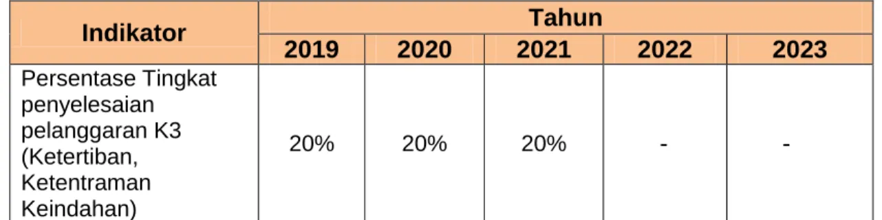 Tabel 2.8. Persentase Tingkat Penyelesaian K3 (Ketertiban, Ketentraman  Keindahan)  Indikator   Tahun  2019  2020  2021  2022  2023  Persentase Tingkat  penyelesaian  pelanggaran K3  (Ketertiban,  Ketentraman  Keindahan)  20%  20%   20% -  - 