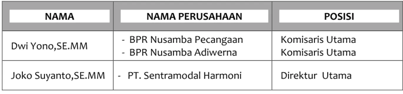 Tabel 3.3. Rangkap Jabatan Dewan Komisaris 