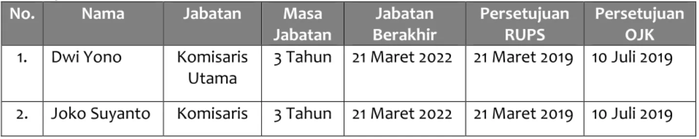 Tabel .3.4. Masa Jabatan Dewan Komisaris 