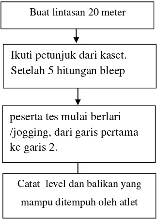 Gambar 4. Diagram alir bleep test 