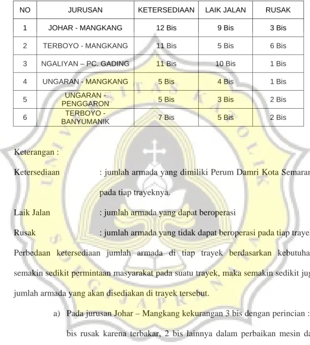 Tabel 1. Trayek yang Dilayani UABK Perum Damri Kota Semarang 42