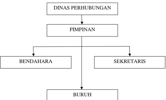 Gambar 2.1 Struktur Organisasi Pelabuhan