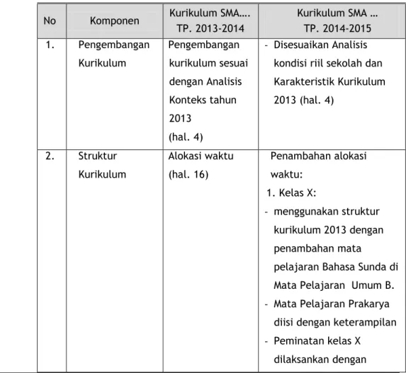 Tabel 1:  Contoh Hasil Analisis dan  Revisi  Kurikulum SMA tahun  2014-2015 