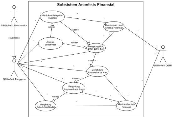 Gambar 15. Diagram kasus sub-sistem analisis finansial 