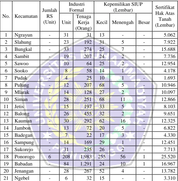 Tabel 1.1 Perkembangan Wilayah di Kabupaten Ponorogo Tahun 2014 