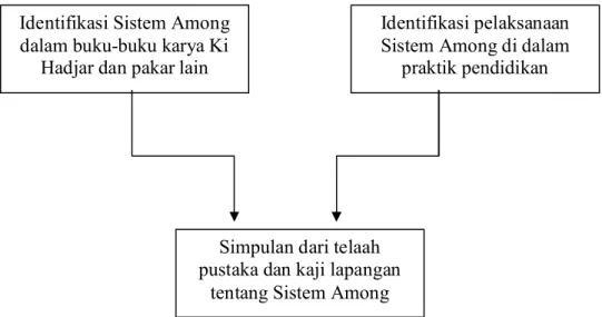 Gambar 1. Desain Penelitian 