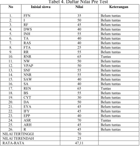 Tabel 4. Daftar Nilai Pre Test 