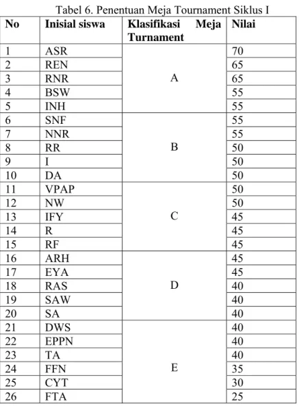 Tabel 6. Penentuan Meja Tournament Siklus I  No   Inisial siswa  Klasifikasi  Meja 