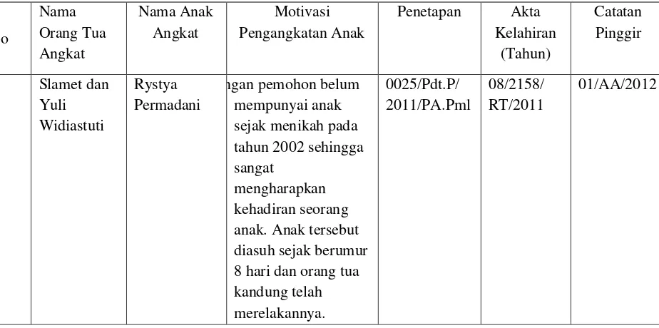 Tabel 4.5. Faktor Pendorong Pengangkatan Anak di Kabupaten Pemalang Tahun 