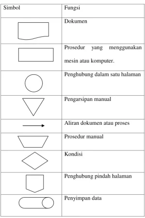 Tabel II-1 Simbol-simbol Flowmap 