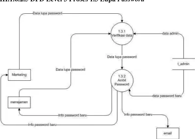 Gambar III-8 DFD Level 3 Proses 1.2 Proses Ubah Data Diri 