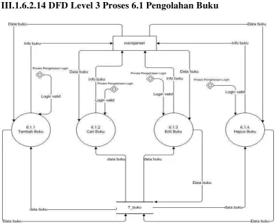 Gambar III-17 DFD Level 2 Proses 6 Pengolahan Data Master 