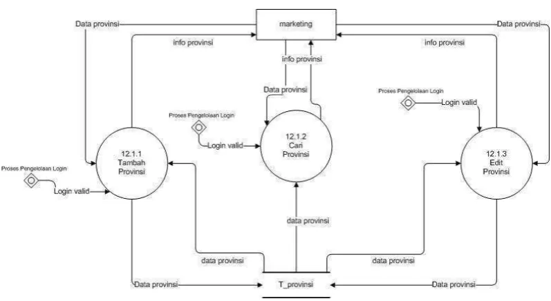 Gambar III-28 DFD Level 2 Proses 12 Pengolahan Data Wilayah 