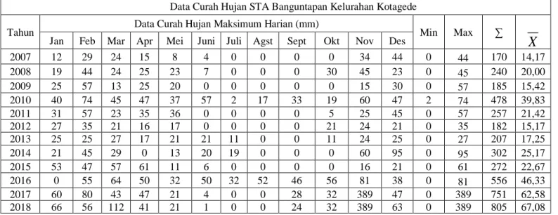 Tabel 1. Data Curah Hujan 