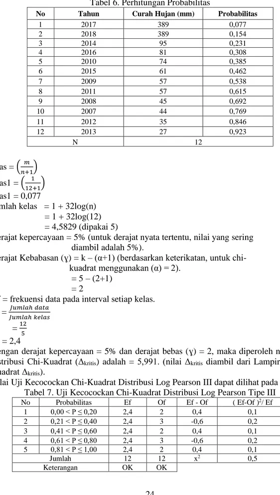 Tabel 7. Uji Kecocockan Chi-Kuadrat Distribusi Log Pearson Tipe III 