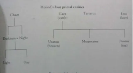 Gambar 2.5. Hesiod’s Four Primal entities 