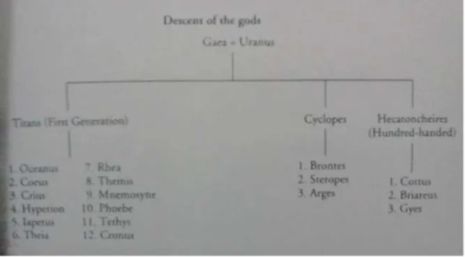 Gambar 2.6. Anak-anak Dewa Uranus dan Dewi Gaea  (Sumber : Classical Mythology: Images and Insights, halaman 69) 