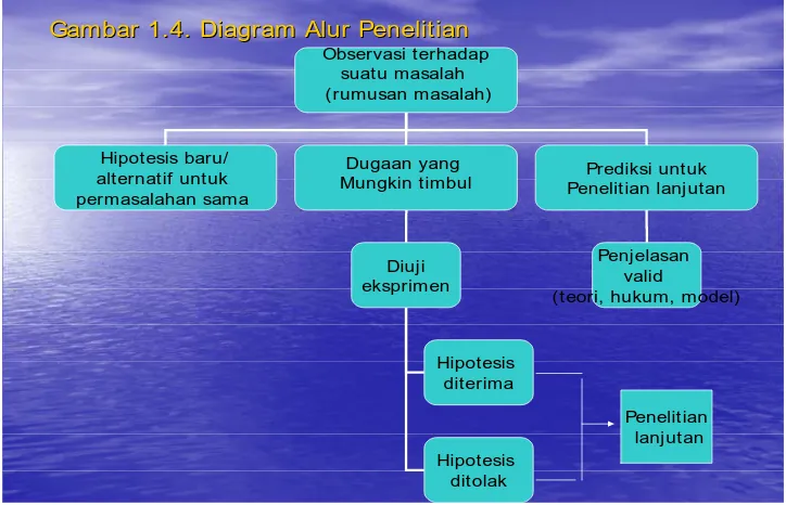 Gambar 1.4. Diagram alur penelitian. 