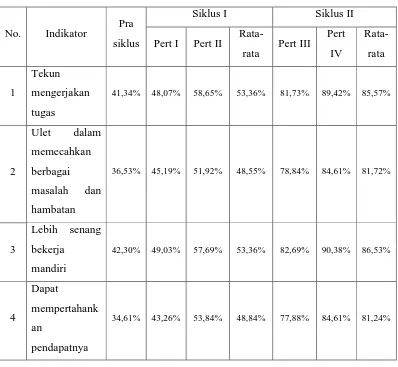 Tabel 1. Perbandingan Motivasi Belajar PKn Siswa Kelas V SD Negeri 