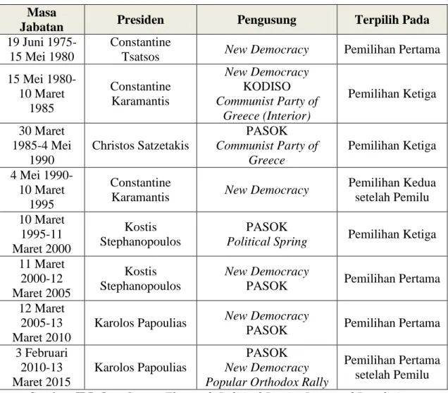 Tabel 2 2 Tabel Sejarah Presiden di Yunani 