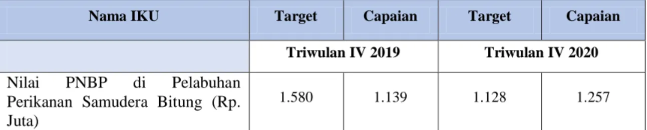 Tabel 6. Perbandingan Nilai PNBP di PPS Bitung Triwulan III Tahun 2019-2020 