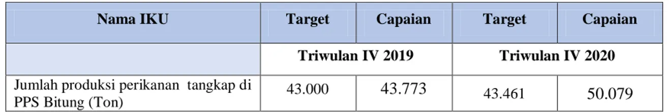 Tabel  13.  Perbandingan  Jumlah  Produksi  Perikanan  Tangkap  di  PPS  Bitung  Triwulan IV Tahun 2019-2020 