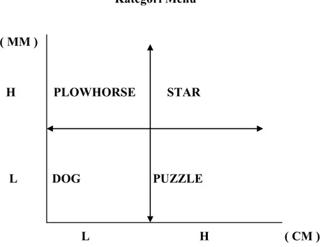 Gambar 3.1      Kategori Menu              ( MM )                                                                       H            PLOWHORSE          STAR                                                                                                    